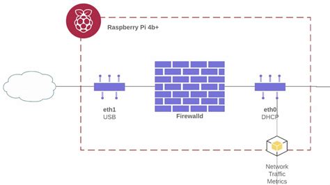 Building your own Router with a Raspberry Pi - Technically Wizardry