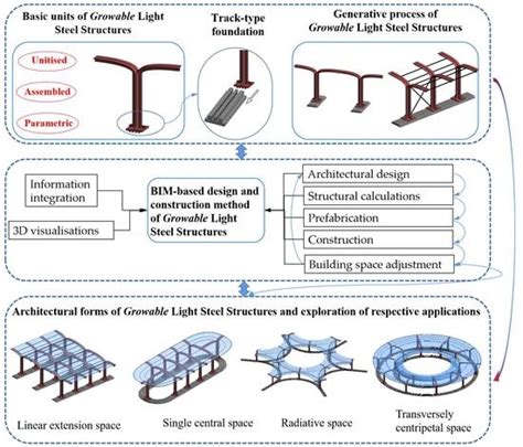Buildings Free FullText Architectural Formation of Growable Light