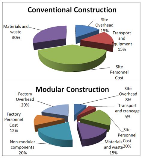 Buildings Free FullText Sustainable Performance of a Modular