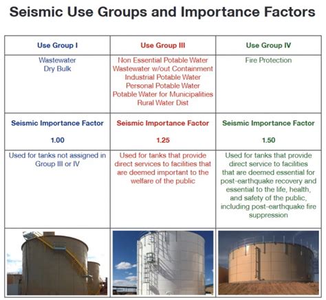 Buildings are assigned to Seismic Use Groups on the basis of