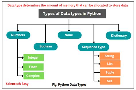 Built In Types Of Data