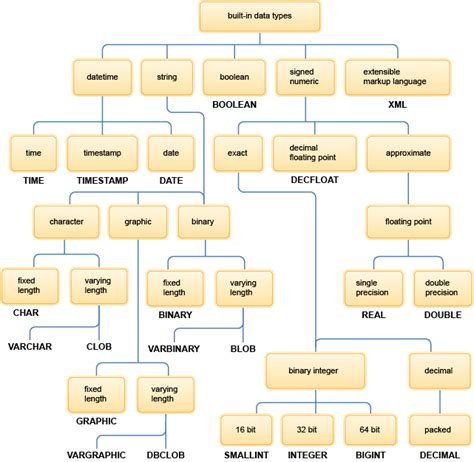 Built-In Data Types - IBM