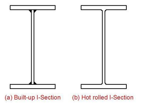 Built-up beam - homewyse definition