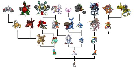 Bukamon Evolution Chart