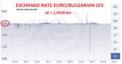 Bulgaria threatened with bankruptcy, risk for the lev-euro rate, incomes get freezing