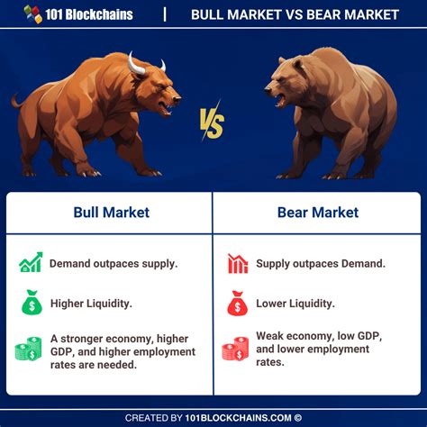 Bull vs Bear Market Differences Between Them amp What to Do