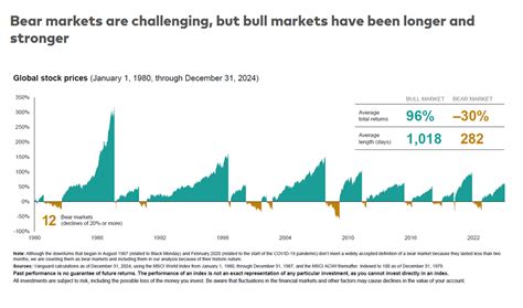 Bull vs. Bear Markets