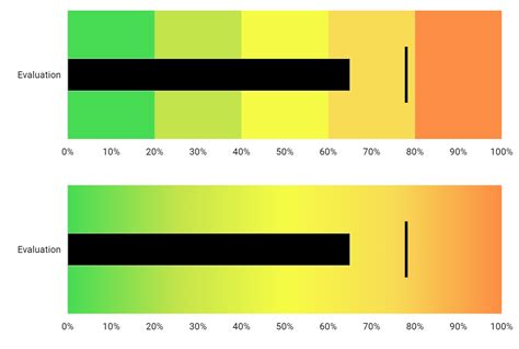 Bullet Chart amCharts
