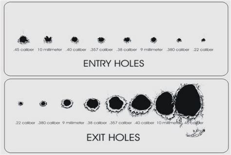 Bullet chart exit and entry holes