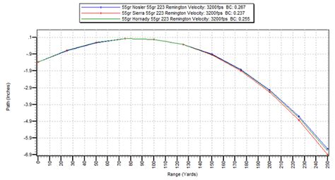 Bullet drop chart 223. Article Posted: July 18, 2012. The following is a ballistic chart/table that details drop, velocity, energy, and time for a common .243 round the Winchester Ballistic Silvertip, 95gr. This bullet has an initial velocity of 3100 fps, and is pushing 2027 lbs of force. This chart does not account for atmospheric conditions, so if you want to take ... 
