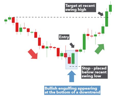 Bullish Engulfing On Daily Chart
