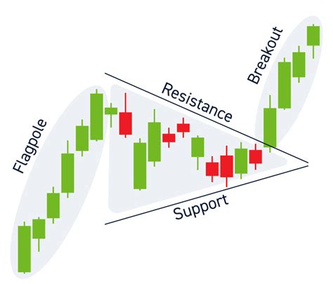Bullish Pennant Patterns A Complete Guide
