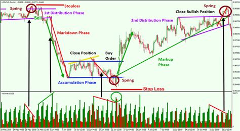Bullish Trading Patterns and the Wyckoff Method
