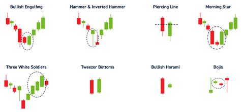 Bullish candlestick chart pattern. Three Candle Patterns. Candlestick