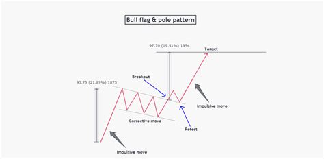 Bullish flag chart pattern Basic characteristics & 3 examples