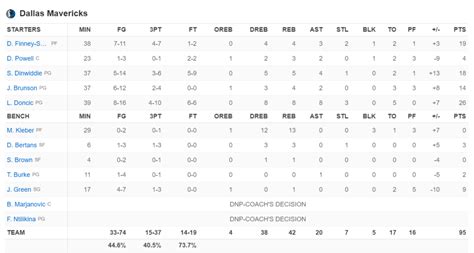 Bulls vs. Suns - NBA Box Score - 1 December 2024 ESPN