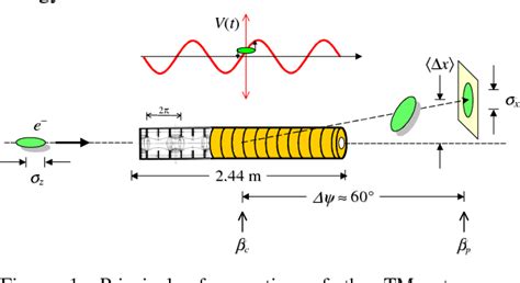 Bunch Length Measurements Using a Transverse RF …