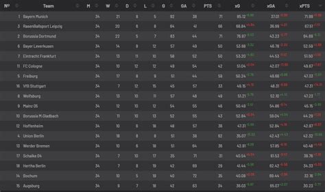 Bundesliga expected points tabelle