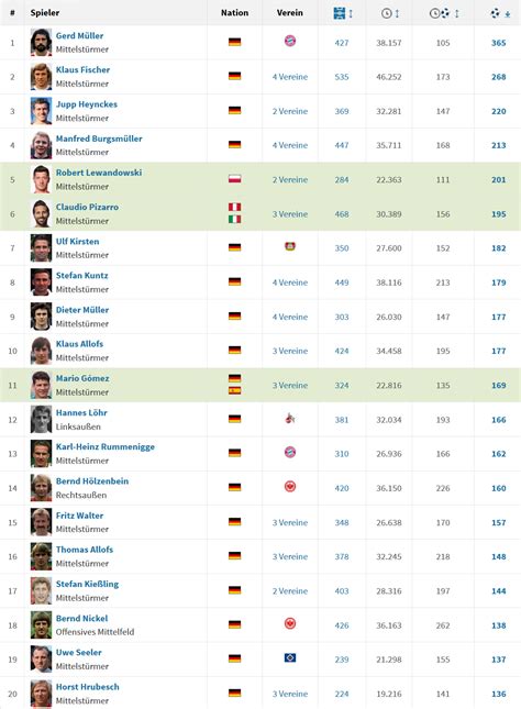 Bundesliga torschützenliste aller zeiten