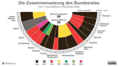 Bundesrat - Zusammensetzung