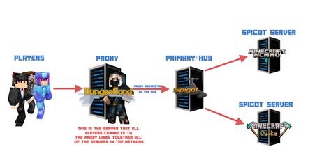 BungeeCord - Nitradopedia EN