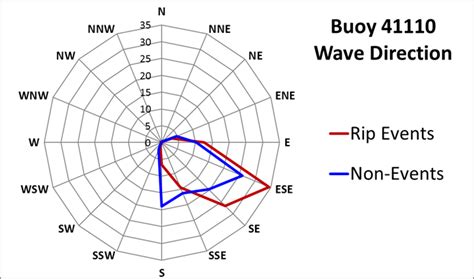 Hurricane Bill swell was that SWAN performed well at The WFO‟s involved in this project are using the Frying Pan Shoals buoy 41013 but overestimated simple smoothing functions in GFE to blend wave heights at the Masonboro Inlet buoy 41110 by winds with neighbor forecast offices along 0.4 m (Figure 8). . 