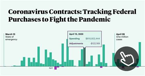 Bureau of Indian Affairs - Coronavirus Contracts - ProPublica