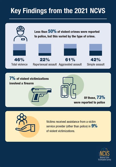Bureau of justice statistics victimization survey 2018. National Crime Victimization Survey (Bureau of Justice Statistics) The BJS National Crime Victimization Survey (NCVS) is the nation's primary source of information on criminal victimization. Each year, data are obtained from a nationally representative sample of about 240,000 interviews on criminal victimization, involving 160,000 unique ... 