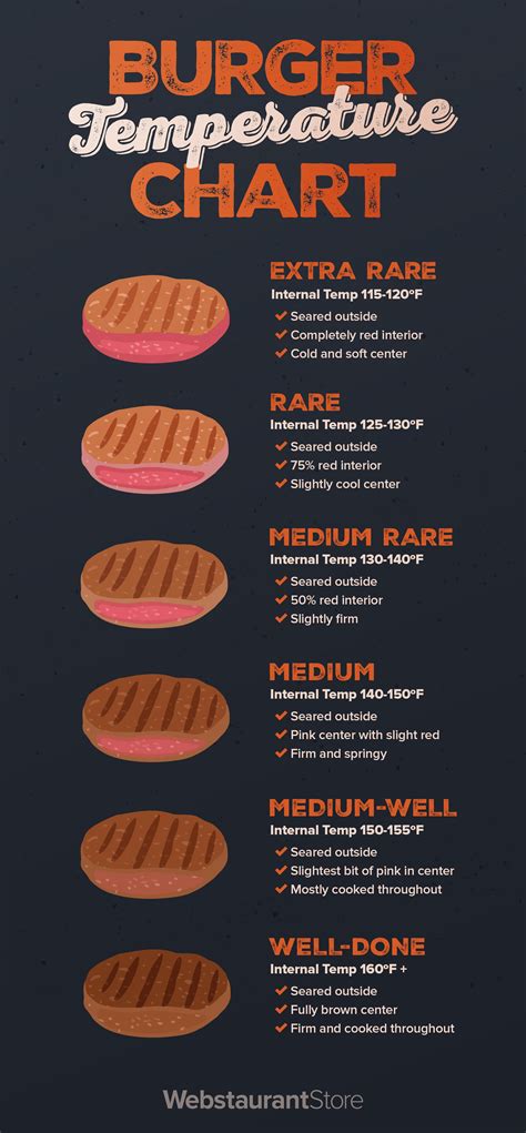 Burger Meat Temperature Chart