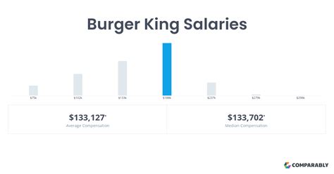 The estimated total pay range for a Assistant Manager at Burger King is $32K–$42K per year, which includes base salary and additional pay. The average Assistant Manager base salary at Burger King is $37K per year. The average additional pay is $0 per year, which could include cash bonus, stock, commission, profit sharing or …