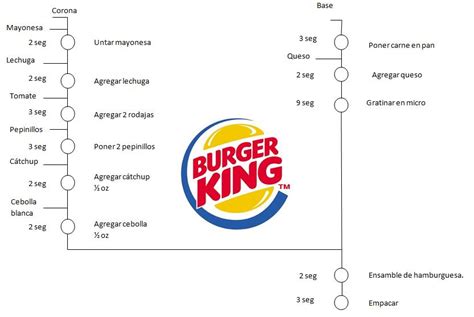 Burger king manual de operaciones hamburguesas de microondas. - Ein ökonometrisches modell des öffentlichen sektors.