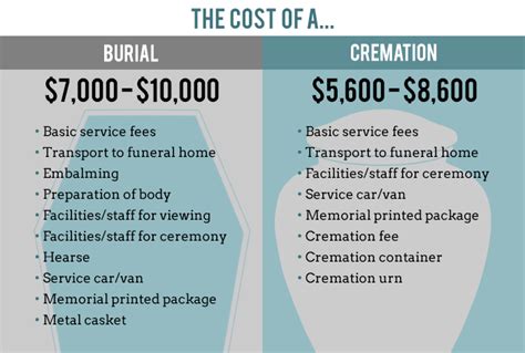 Burial vs cremation.  Cremation compared with accurate pricing, cemetery require...