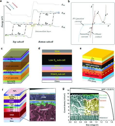 Buried recombination layers with enhanced n-type conductivity …