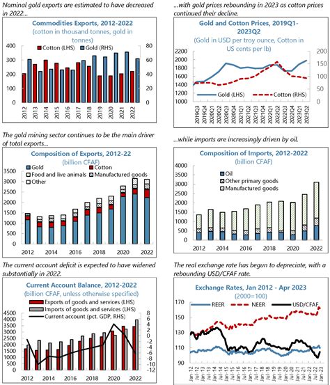 Burkina Faso and the IMF