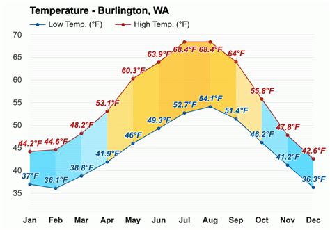 Burlington, WA Weather - The Weather Channel