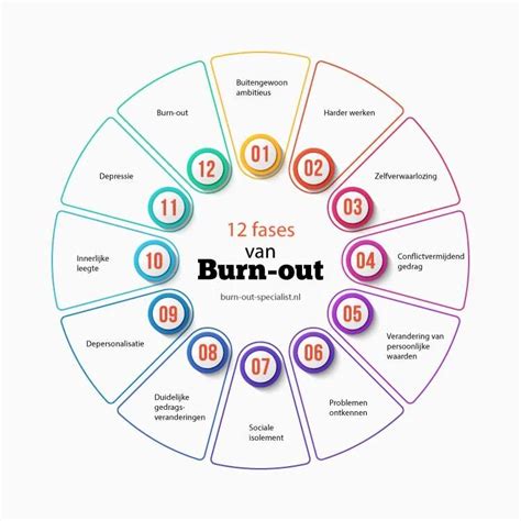 Burn-out en executieve functies