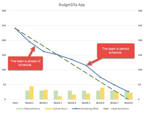 Burndown charts in excel