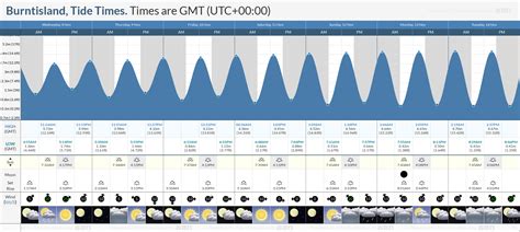 Burntisland Tide Times Tidetimes.co.uk