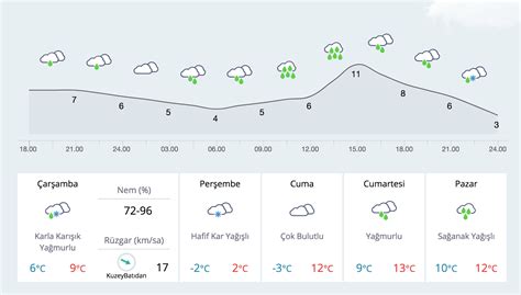Bursa 5 günlük hava durumu