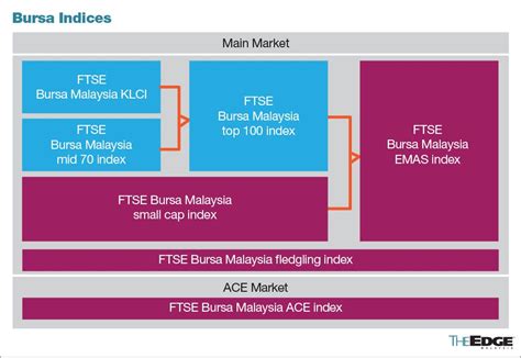 Bursa Indices.