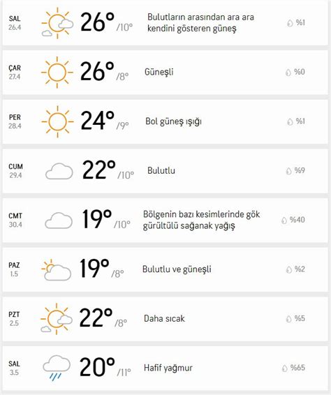 Bursa da 15 günlük hava durumu
