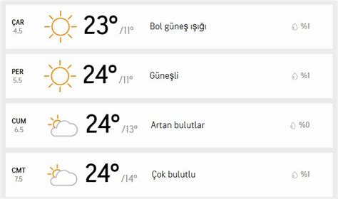 Bursa nın 15 günlük hava durumu