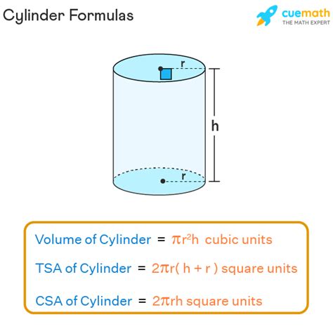 Bursting force in thin cylinder formula Math Solutions