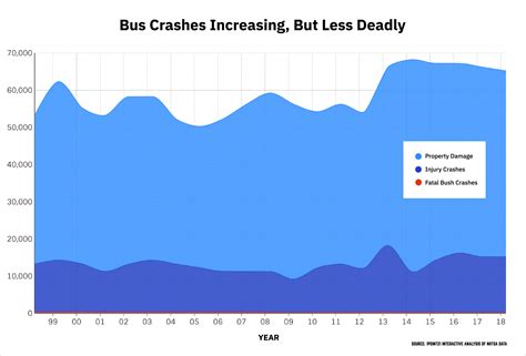 Bus Accident Statistics Data on Bus Crashes & Injuries