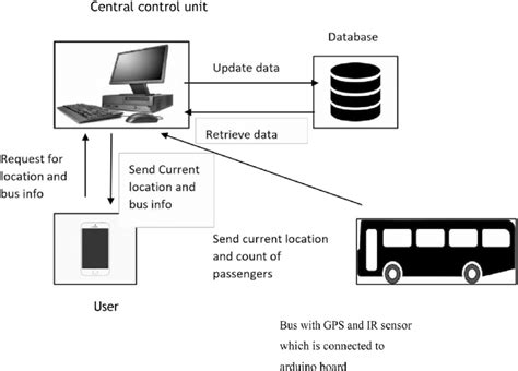 Bus tracking system project.  Customers can view this anticipated arrival time at a locati...