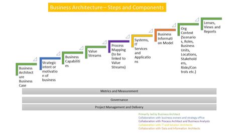 Business Architecture Components: Artifacts, Elements and …