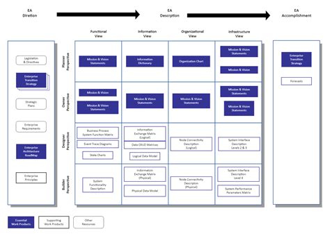Business Architecture Framework EdrawMax Template