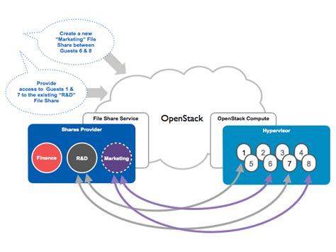 Business Critical Applications Built on OpenStack Using Manila on ...