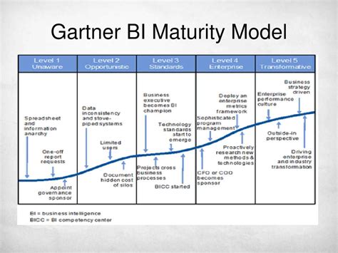 Business Intelligence, article 6: BI maturity model by Gartner