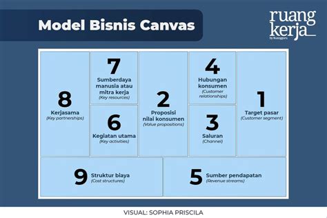 Business Model Canvas : Pengertian, Tujuan, …